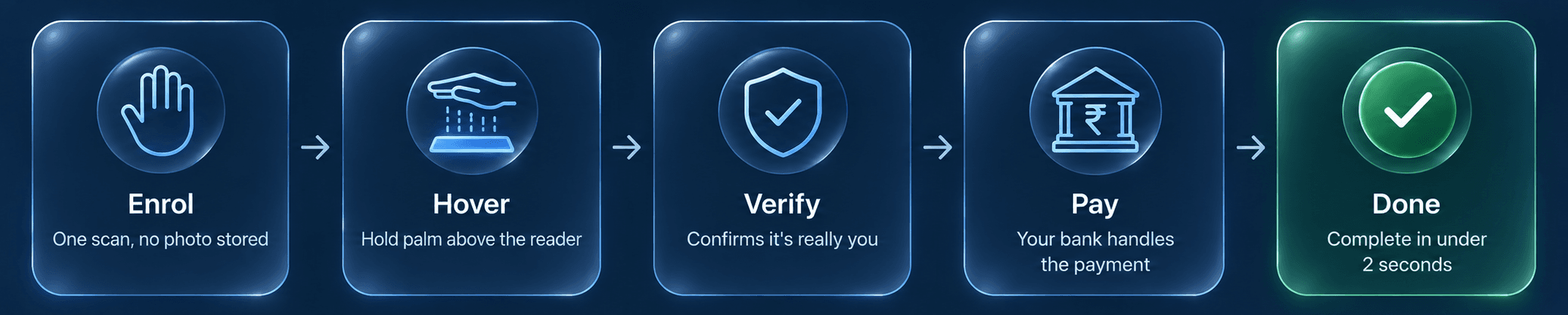 Five-step palm payment flow: enrol, hover, verify, pay, done